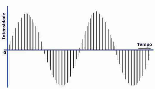 Gráfico de barras de uma onda digitalizada