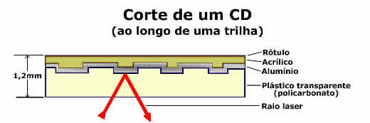 Corte de um CD