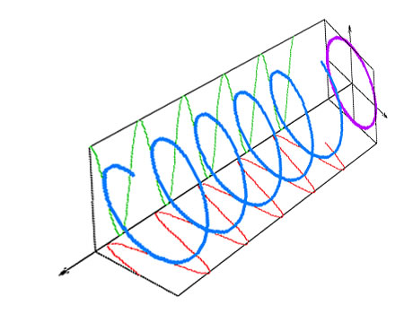 Onda circular