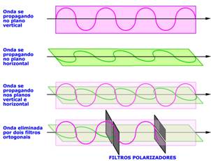 Onda luminosa atravessando filtros ortogonais
