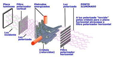 Esquema da tela com os eletrodos energizados