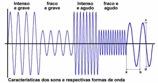 Formas de ondas