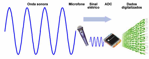 Conversão de som em números