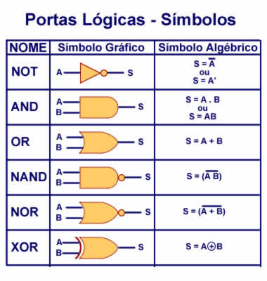 Simplificando Expressões Booleanas 