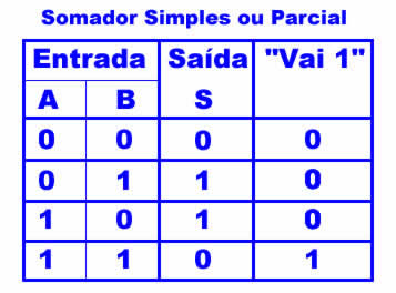 Tab somador simples