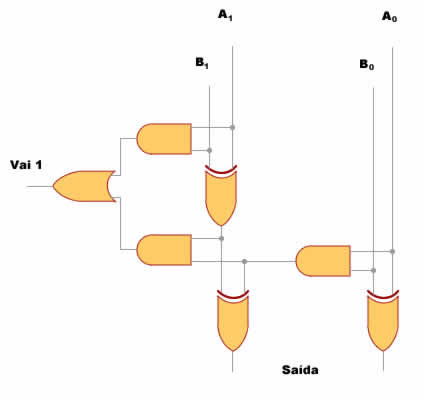 diagr. log somador 2 bits