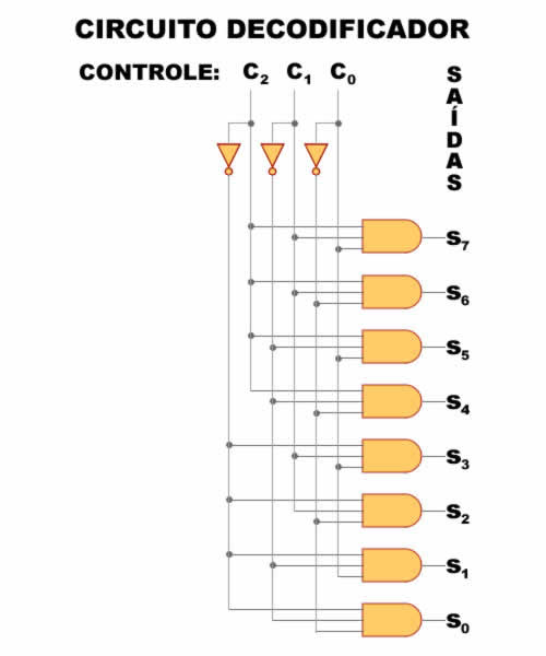 Decod 8 saidas