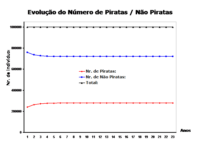 Grafico Evolucao Piratas